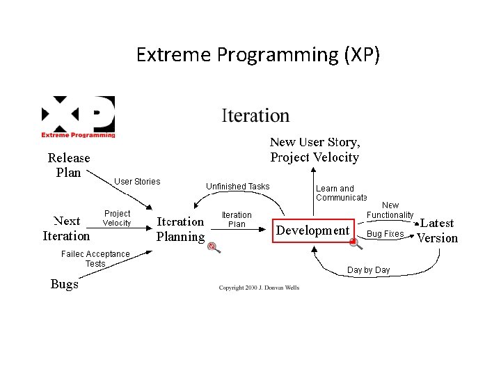 Extreme Programming (XP) 