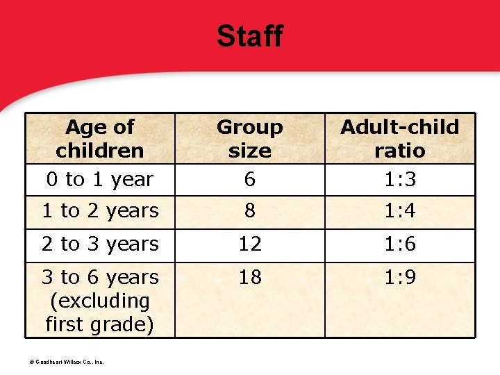 Staff Age of children 0 to 1 year Group size 6 Adult-child ratio 1: