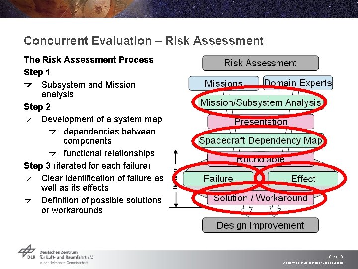 Concurrent Evaluation – Risk Assessment The Risk Assessment Process Step 1 Subsystem and Mission