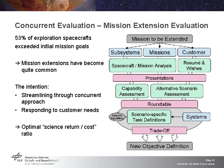 Concurrent Evaluation – Mission Extension Evaluation 53% of exploration spacecrafts exceeded initial mission goals
