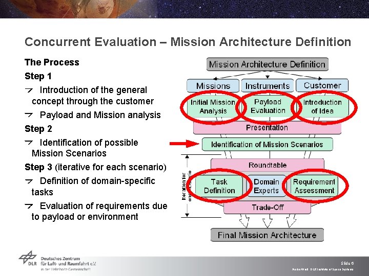 Concurrent Evaluation – Mission Architecture Definition The Process Step 1 Introduction of the general