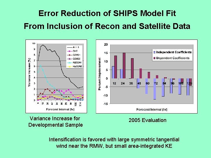 Error Reduction of SHIPS Model Fit From Inclusion of Recon and Satellite Data Variance