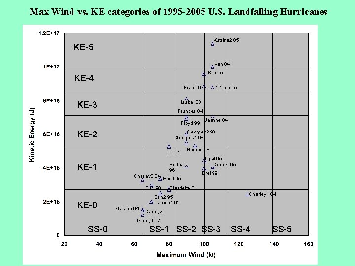 Max Wind vs. KE categories of 1995 -2005 U. S. Landfalling Hurricanes Katrina 2