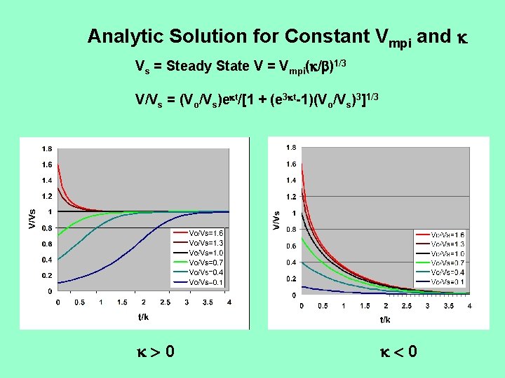 Analytic Solution for Constant Vmpi and Vs = Steady State V = Vmpi( /