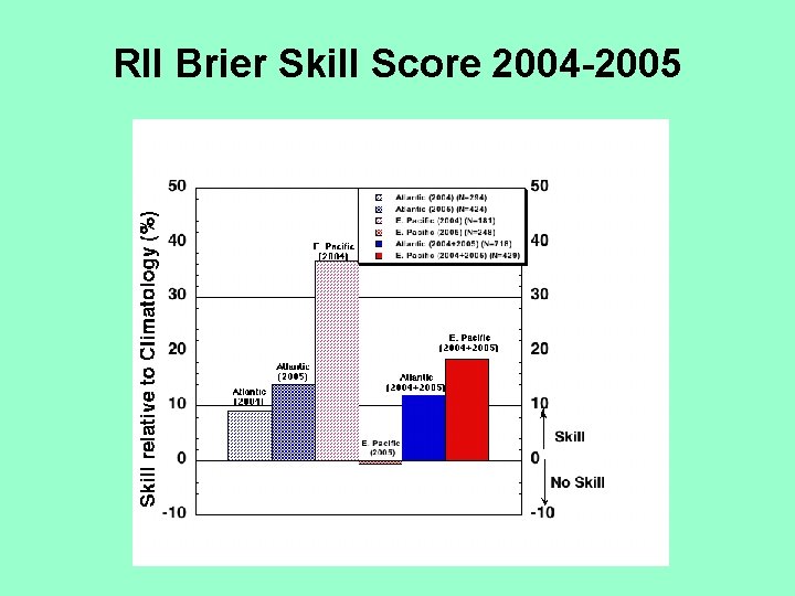 RII Brier Skill Score 2004 -2005 