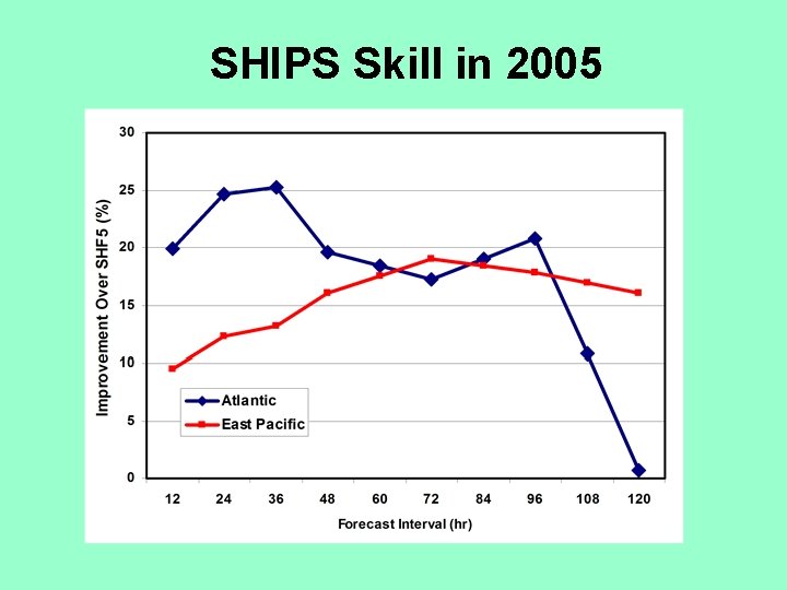 SHIPS Skill in 2005 