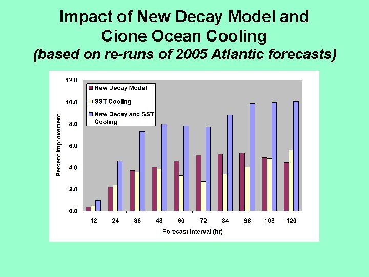 Impact of New Decay Model and Cione Ocean Cooling (based on re-runs of 2005