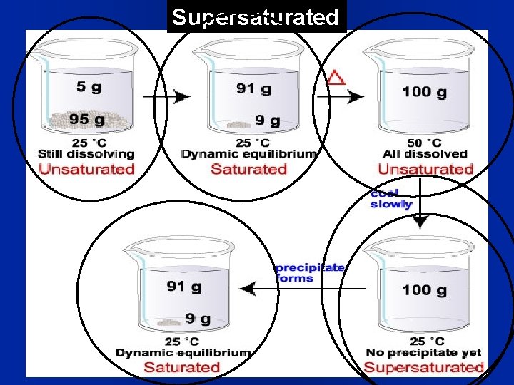 Supersaturated 