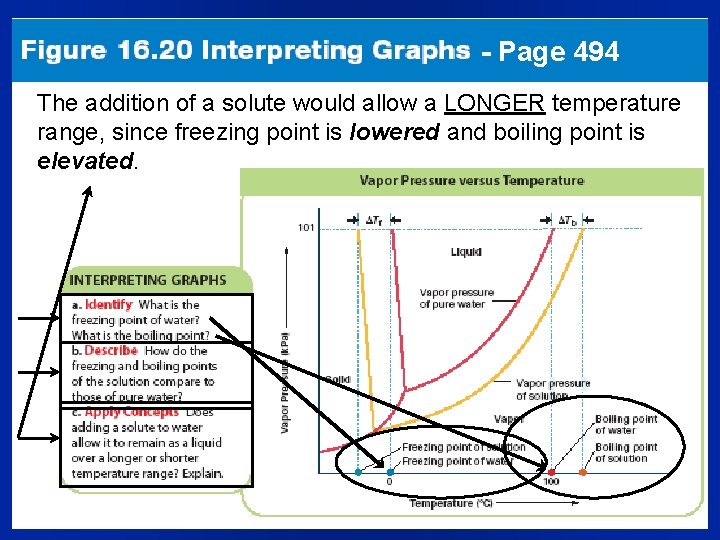 - Page 494 The addition of a solute would allow a LONGER temperature range,