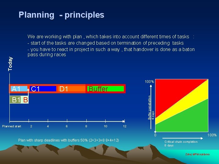 Planning - principles Today We are working with plan , which takes into account