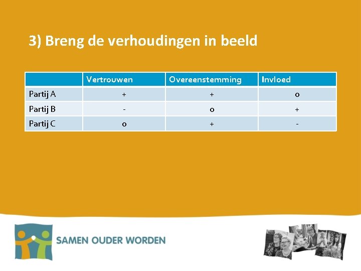 3) Breng de verhoudingen in beeld Vertrouwen Overeenstemming Invloed Partij A + + 0