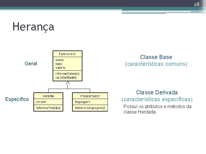 18 Herança Geral Específico Classe Base (características comuns) Classe Derivada (características específicas) Possui os