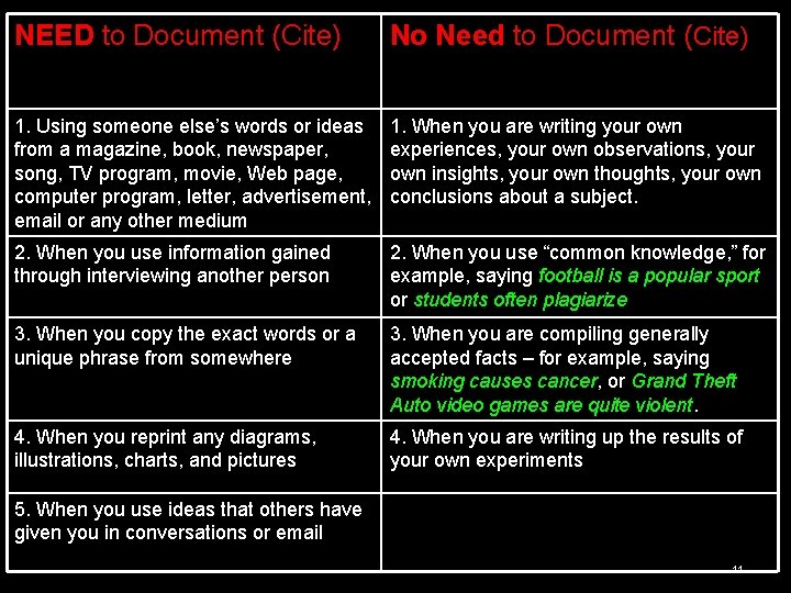 NEED to Document (Cite) No Need to Document (Cite) 1. Using someone else’s words NEED to Document (Cite) No Need to Document (Cite) 1. Using someone else’s words