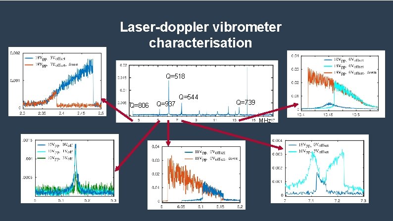 Laser-doppler vibrometer characterisation Q=518 Q=806 Q=937 Q=544 Q=739 MHz 