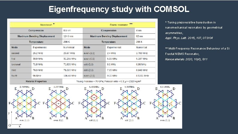 Eigenfrequency study with COMSOL * ** * Tuning piezoresistive transduction in nanomechanical resonators by