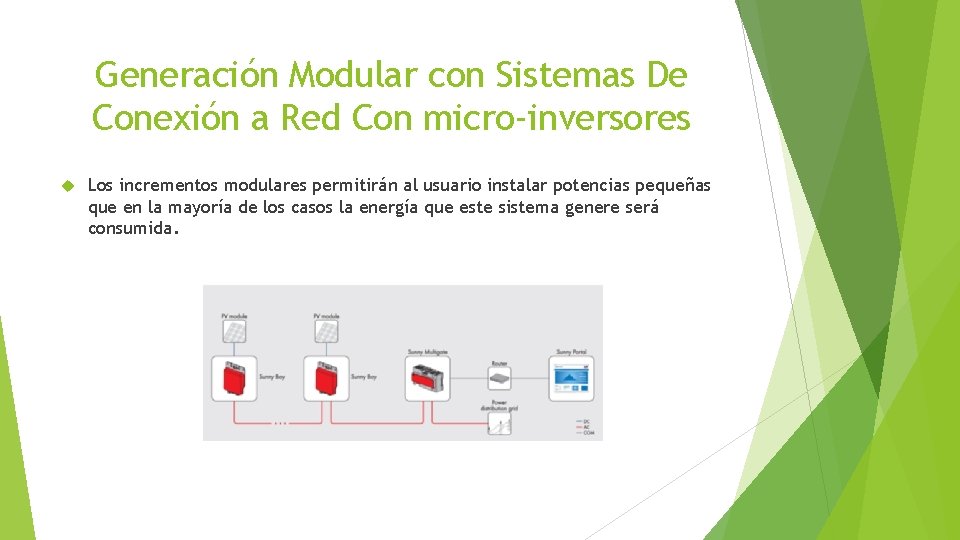 Generación Modular con Sistemas De Conexión a Red Con micro-inversores Los incrementos modulares permitirán