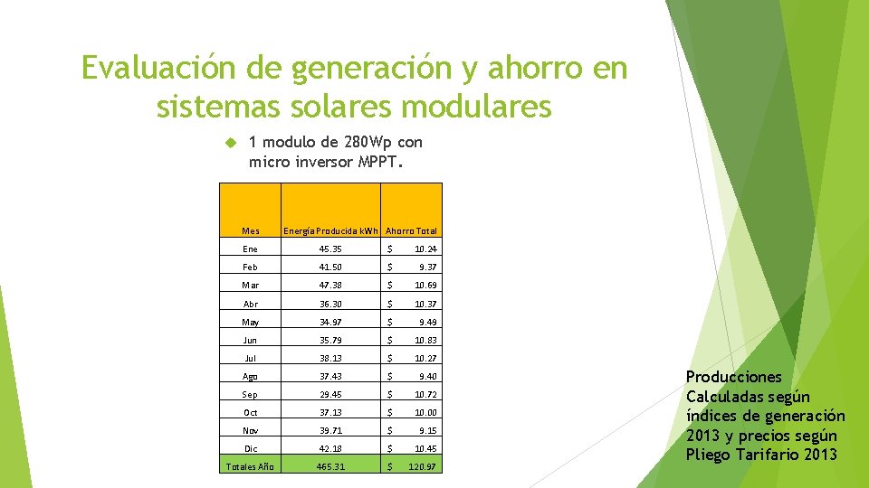 Evaluación de generación y ahorro en sistemas solares modulares 1 modulo de 280 Wp