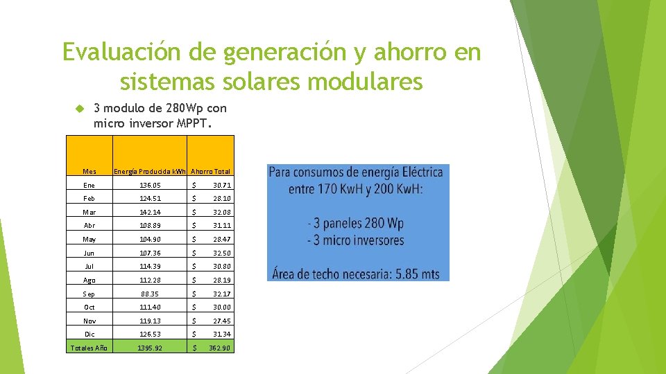 Evaluación de generación y ahorro en sistemas solares modulares 3 modulo de 280 Wp