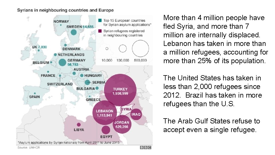 More than 4 million people have fled Syria, and more than 7 million are