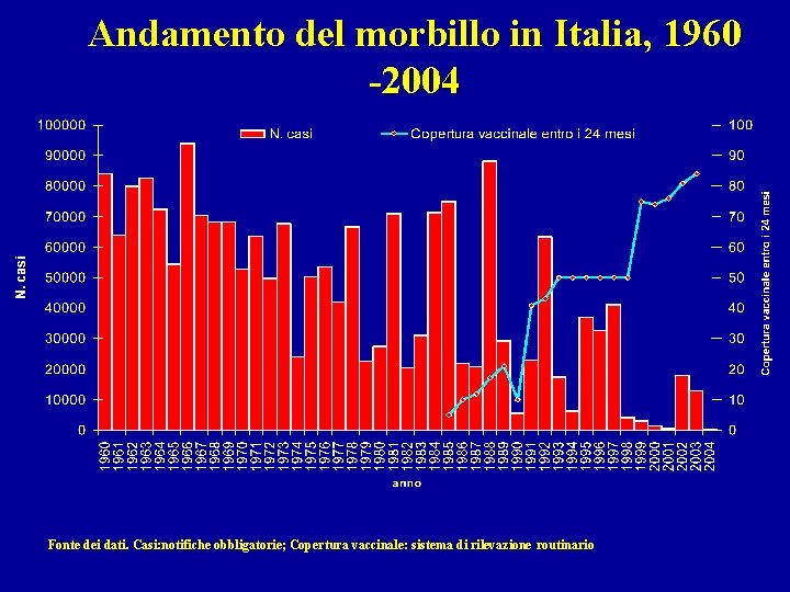 Andamento del morbillo in Italia, 1960 -2004 Fonte dei dati. Casi: notifiche obbligatorie; Copertura