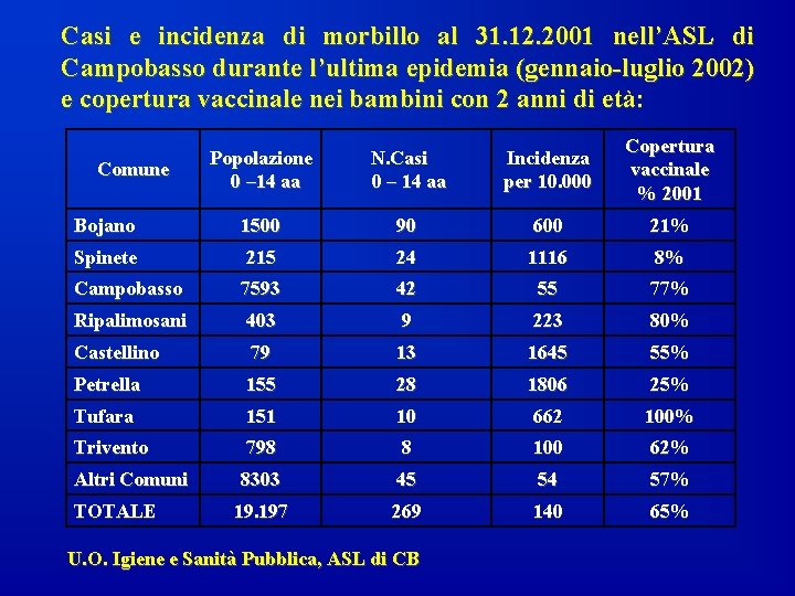 Casi e incidenza di morbillo al 31. 12. 2001 nell’ASL di Campobasso durante l’ultima