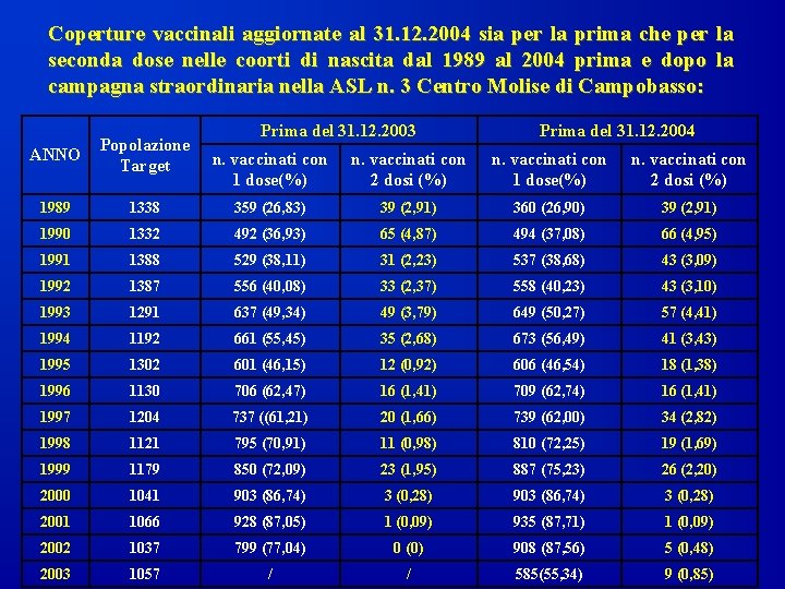 Coperture vaccinali aggiornate al 31. 12. 2004 sia per la prima che per la