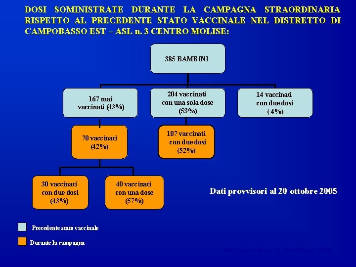 DOSI SOMINISTRATE DURANTE LA CAMPAGNA STRAORDINARIA RISPETTO AL PRECEDENTE STATO VACCINALE NEL DISTRETTO DI