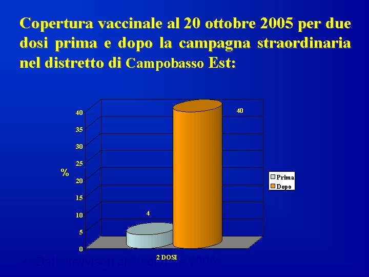 Copertura vaccinale al 20 ottobre 2005 per due dosi prima e dopo la campagna