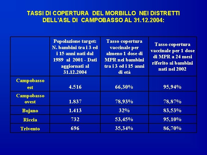 TASSI DI COPERTURA DEL MORBILLO NEI DISTRETTI DELL’ASL DI CAMPOBASSO AL 31. 12. 2004: