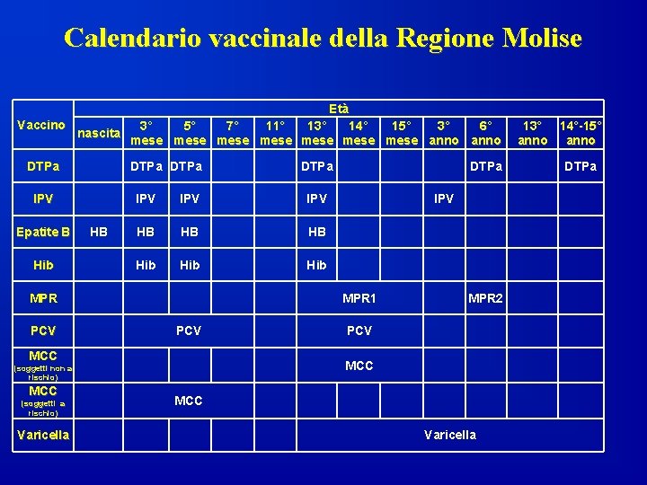 Calendario vaccinale della Regione Molise Età Vaccino 3° 5° 7° 11° 13° 14° 15°