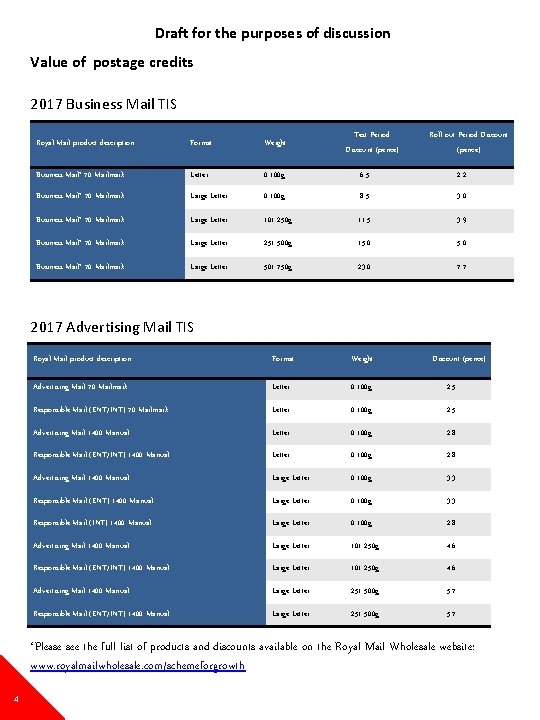 Draft for the purposes of discussion Value of postage credits 2017 Business Mail TIS