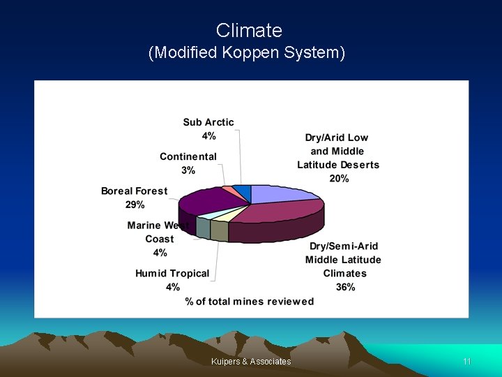 Climate (Modified Koppen System) Kuipers & Associates 11 
