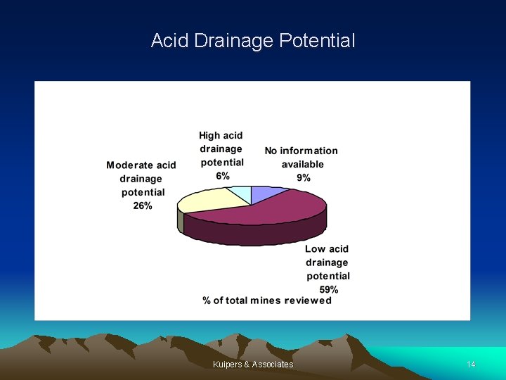 Acid Drainage Potential Kuipers & Associates 14 