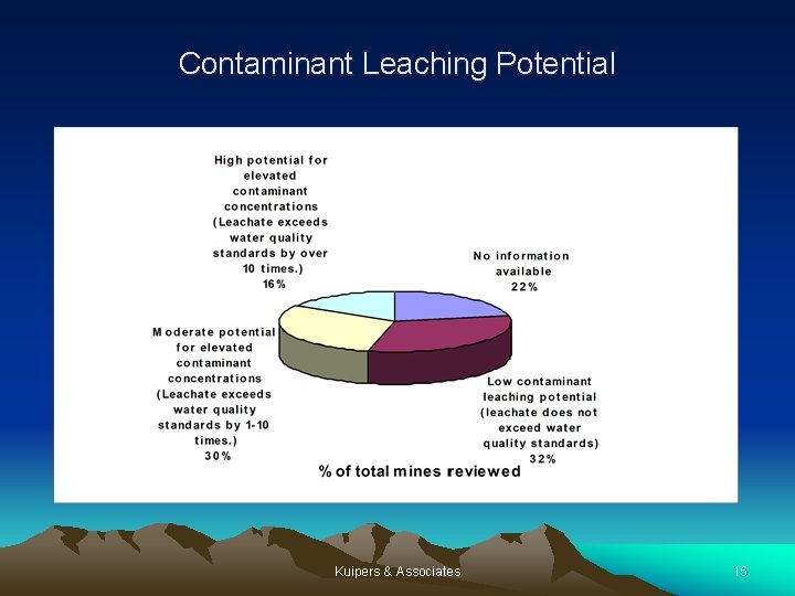 Contaminant Leaching Potential Kuipers & Associates 15 