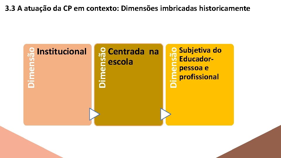 Centrada na escola Dimensão Institucional Dimensão 3. 3 A atuação da CP em contexto: