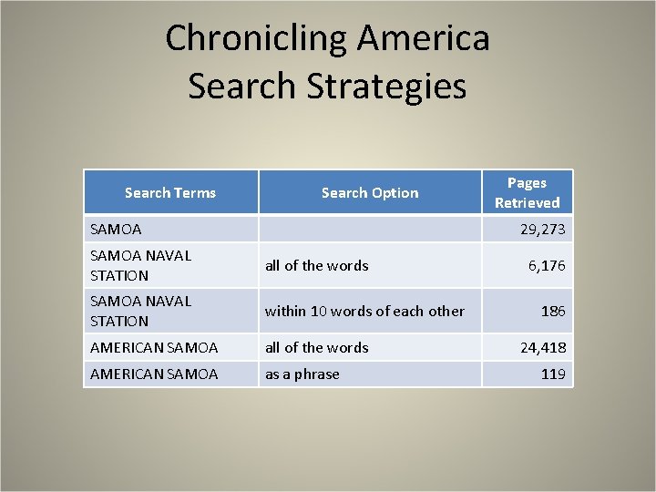 Chronicling America Search Strategies Search Terms Search Option SAMOA Pages Retrieved 29, 273 SAMOA