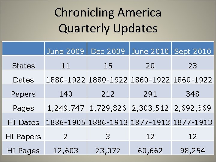 Chronicling America Quarterly Updates June 2009 Dec 2009 June 2010 Sept 2010 States Dates