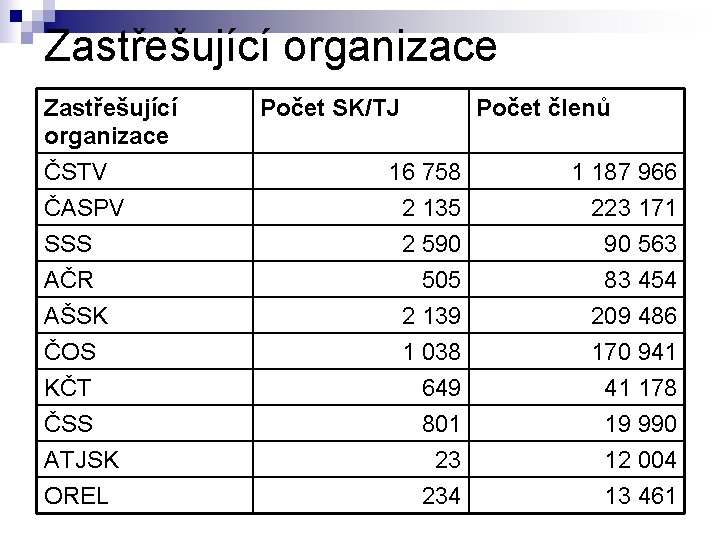 Zastřešující organizace ČSTV ČASPV SSS AČR AŠSK ČOS KČT ČSS ATJSK OREL Počet SK/TJ