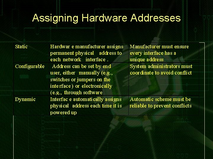Assigning Hardware Addresses Static Configurable Dynamic Hardwar e manufacturer assigns permanent physical address to
