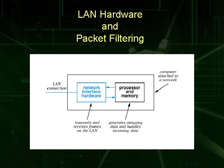 LAN Hardware and Packet Filtering 