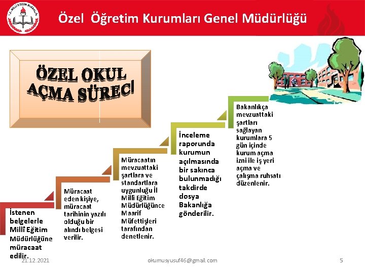 Özel Öğretim Kurumları Genel Müdürlüğü İstenen belgelerle Millî Eğitim Müdürlüğüne müracaat edilir. 21. 12.