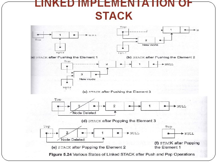 LINKED IMPLEMENTATION OF STACK 