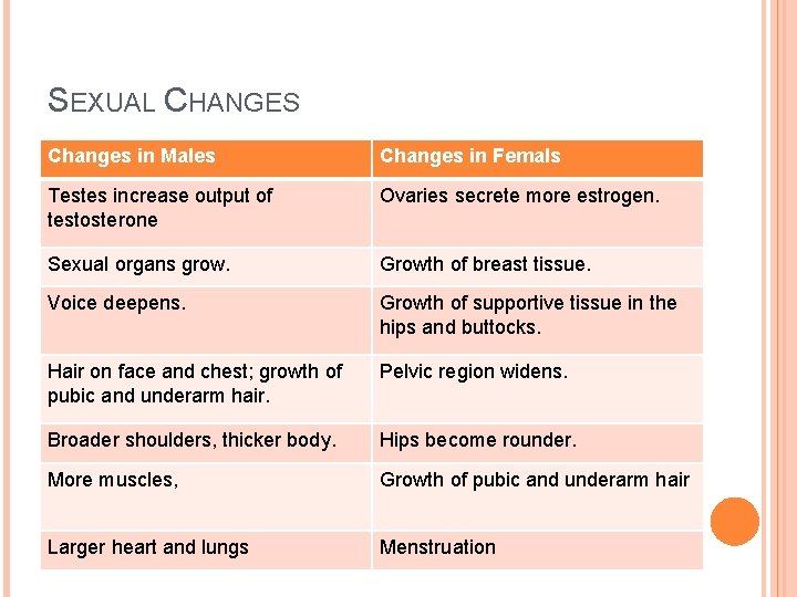 SEXUAL CHANGES Changes in Males Changes in Femals Testes increase output of testosterone Ovaries