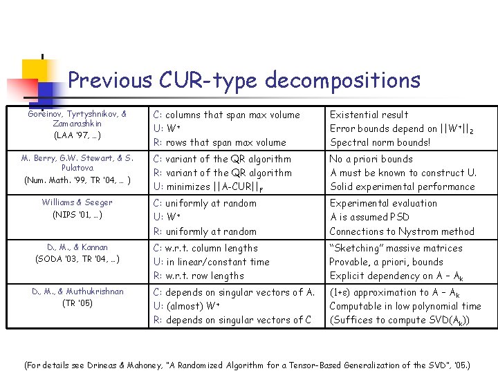 Previous CUR-type decompositions Goreinov, Tyrtyshnikov, & Zamarashkin (LAA ’ 97, …) M. Berry, G.