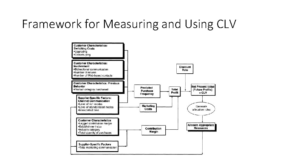 Framework for Measuring and Using CLV 