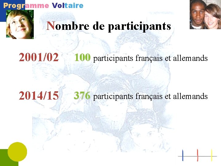 Programme Voltaire Nombre de participants 2001/02 100 participants français et allemands 2014/15 376 participants