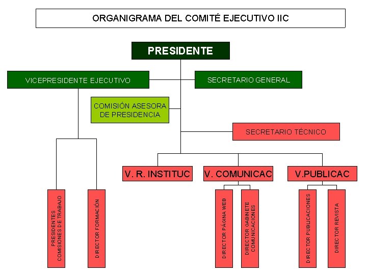 ORGANIGRAMA DEL COMITÉ EJECUTIVO IIC PRESIDENTE VICEPRESIDENTE EJECUTIVO SECRETARIO GENERAL COMISIÓN ASESORA DE PRESIDENCIA