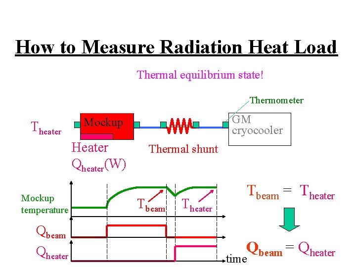 How to Measure Radiation Heat Load Target Thermalequilibriumstate! Qbeam (W) beam TTheater Qbeam Qheater