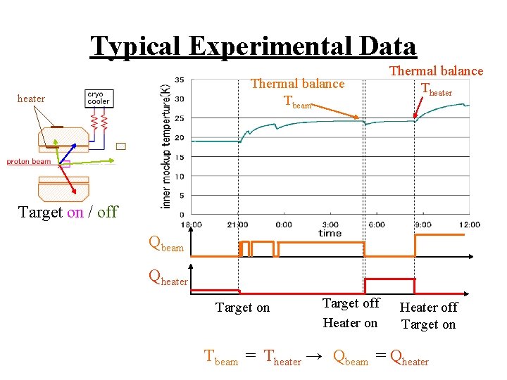 Typical Experimental Data Thermal balance Tbeam heater Thermal balance Theater Target on / off