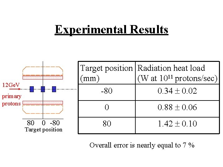 Experimental Results Target position Radiation heat load (mm) (W at 1011 protons/sec) -80 0.